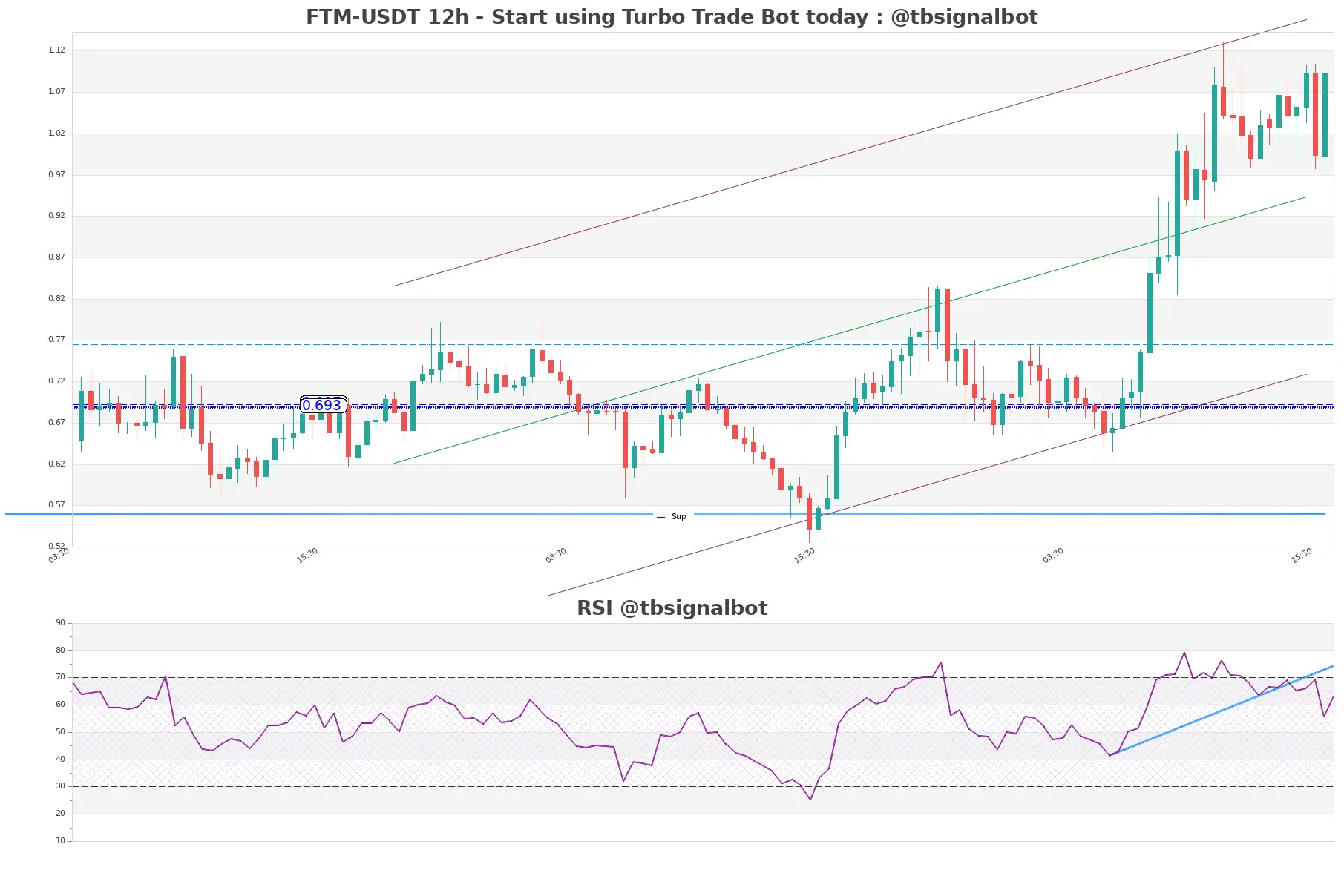 FTM-USDT_12h