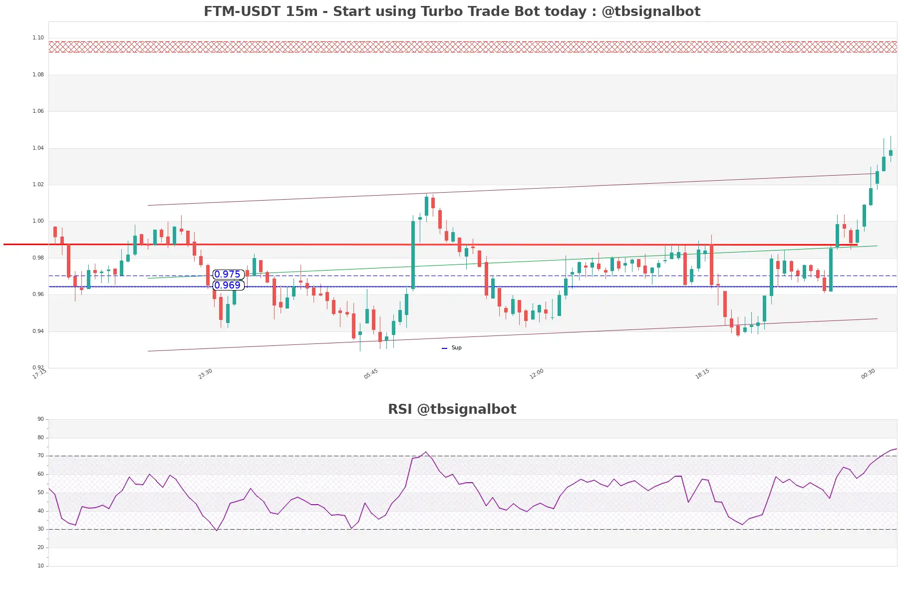 FTM-USDT_15m