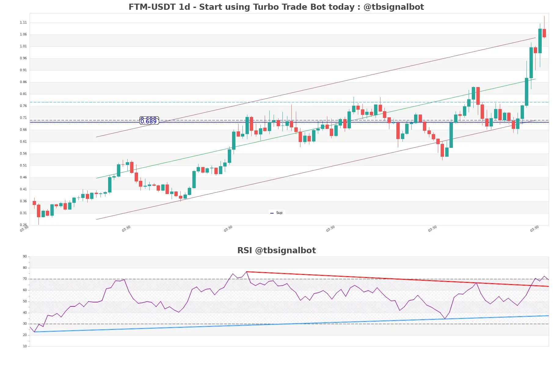 FTM-USDT_1d