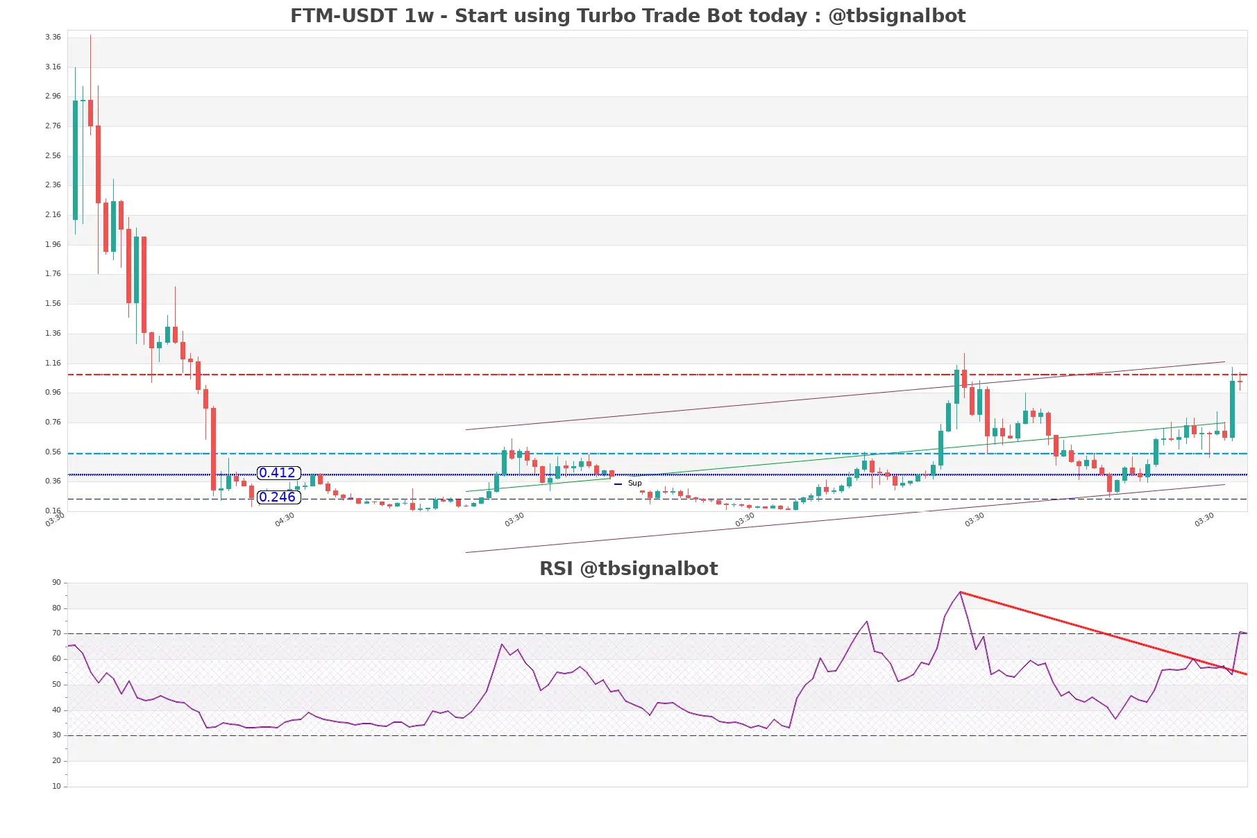 FTM-USDT_1w