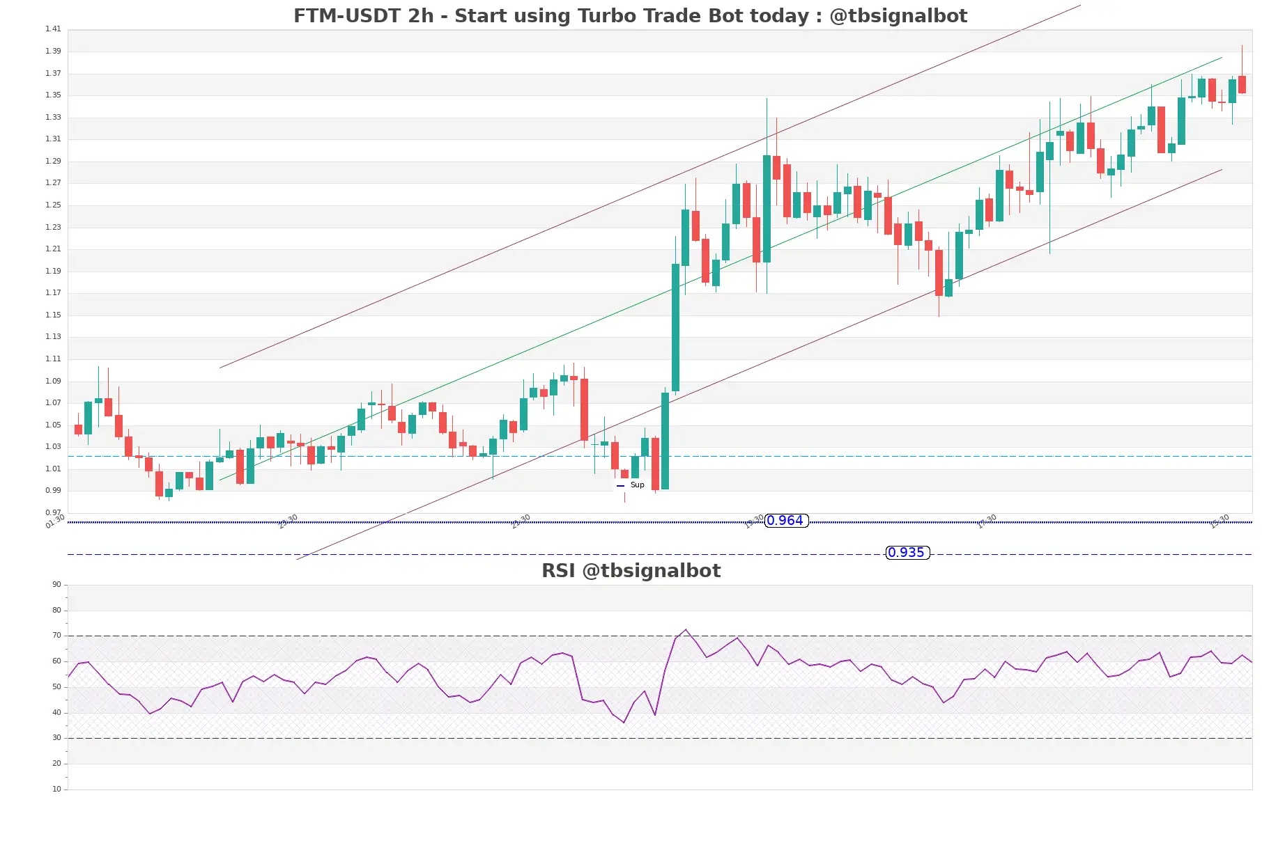 FTM-USDT_2h