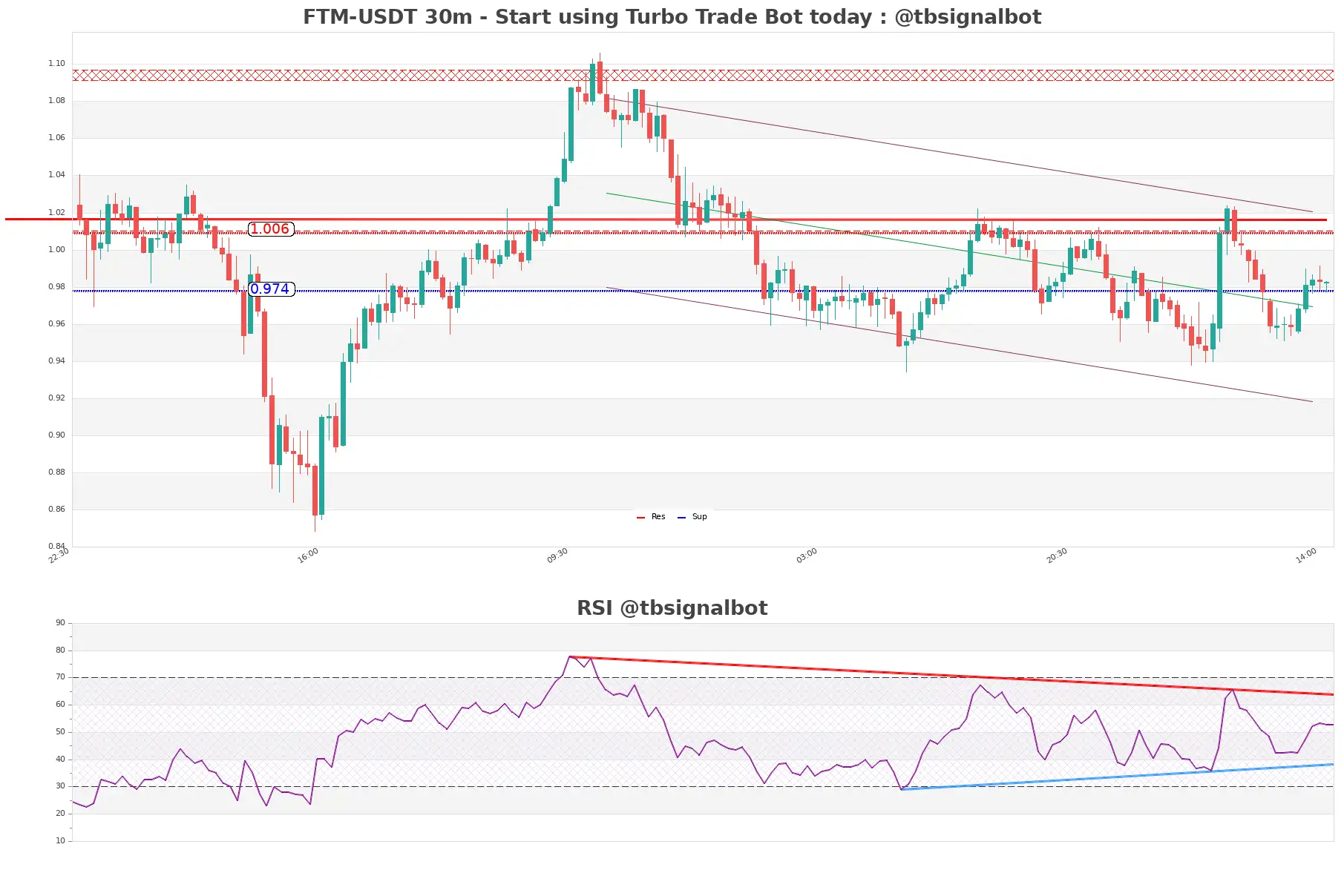 FTM-USDT_30m