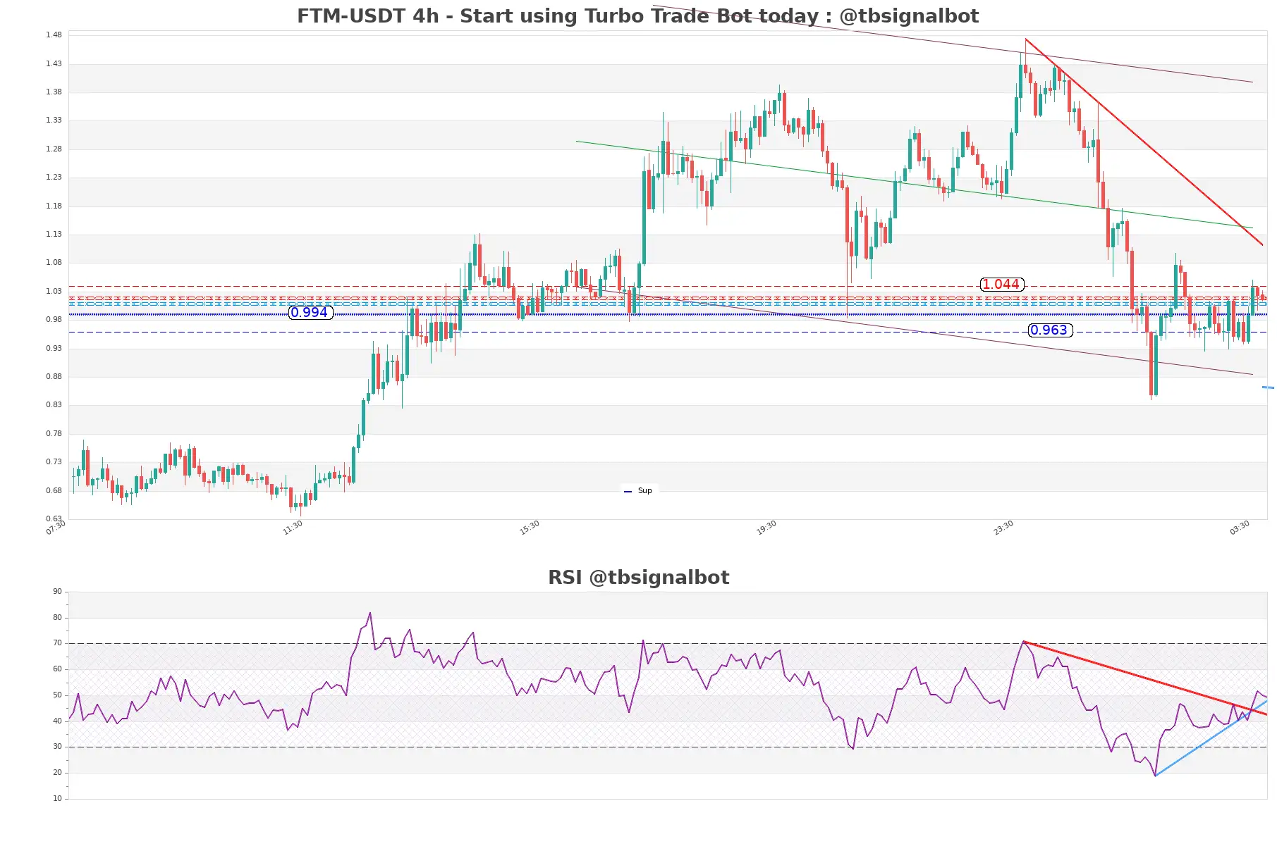 FTM-USDT_4h