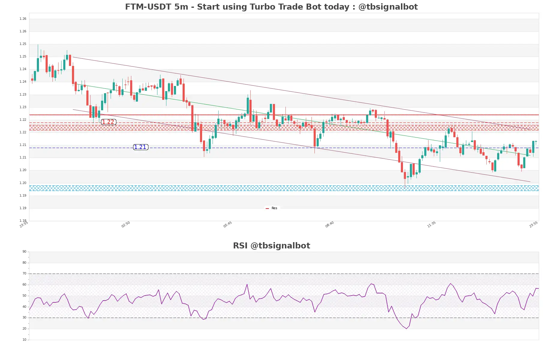 FTM-USDT_5m