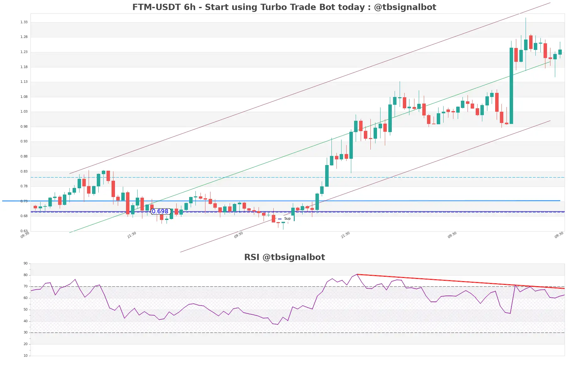 FTM-USDT_6h