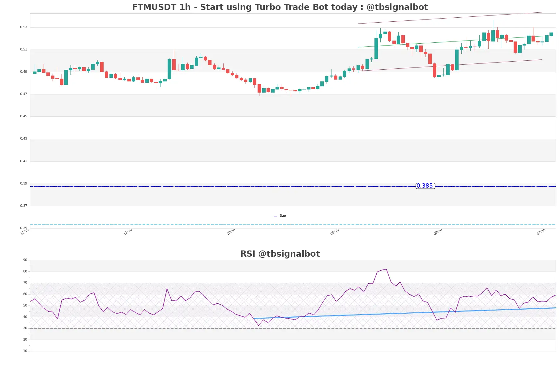 FTMUSDT_1h