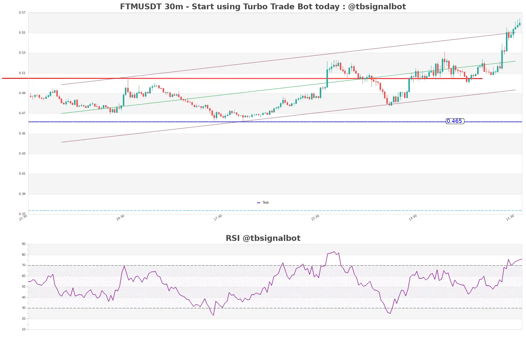 FTMUSDT_30m