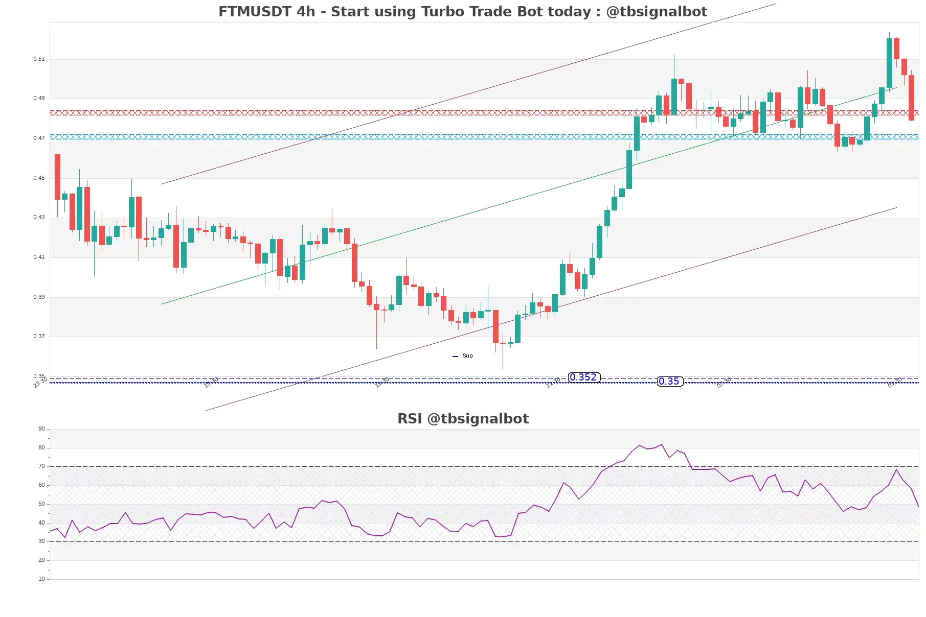 FTMUSDT_4h