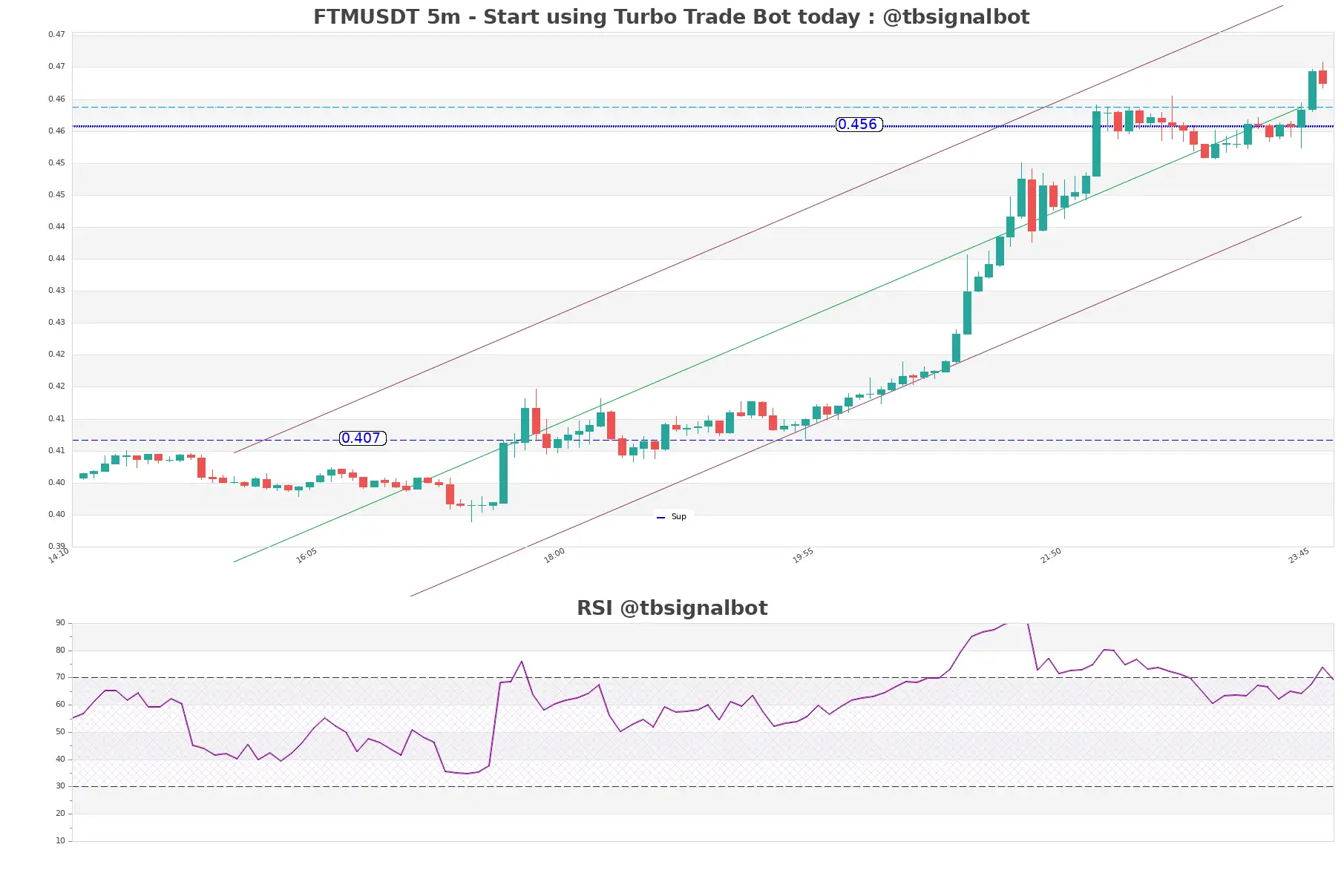 FTMUSDT_5m