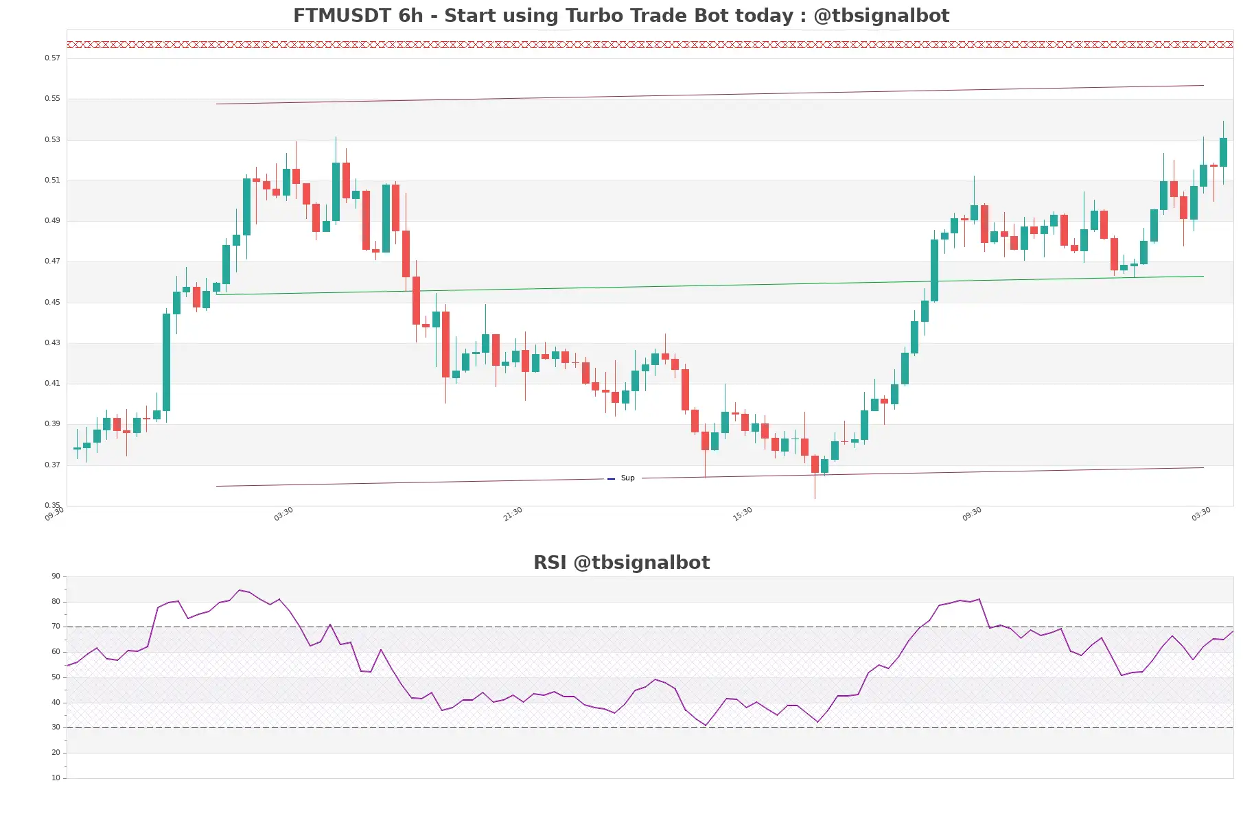 FTMUSDT_6h