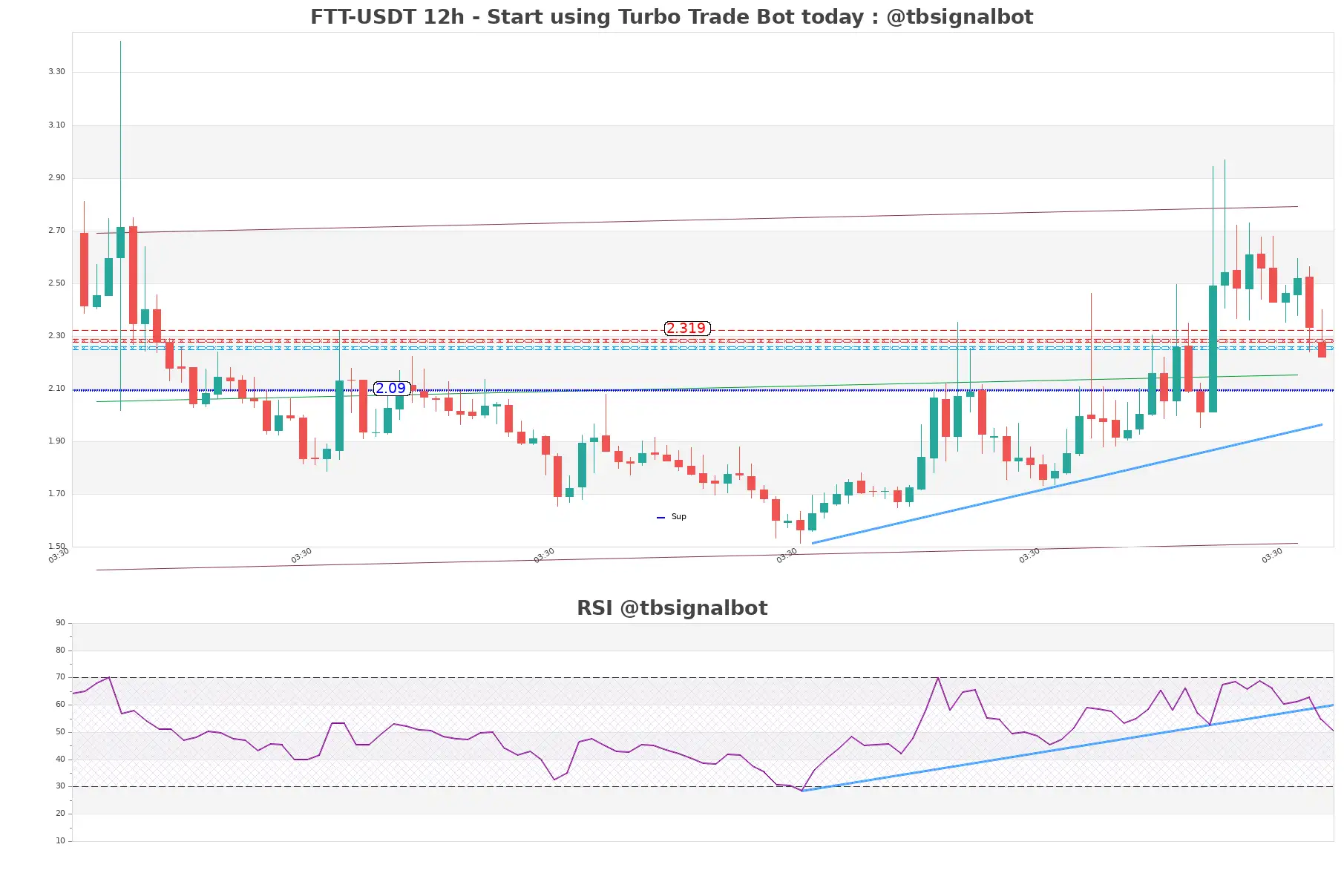 FTT-USDT_12h