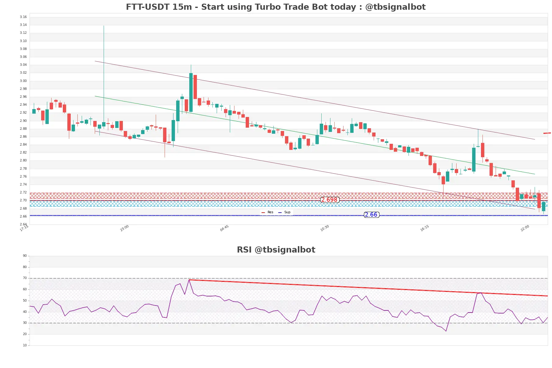 FTT-USDT_15m