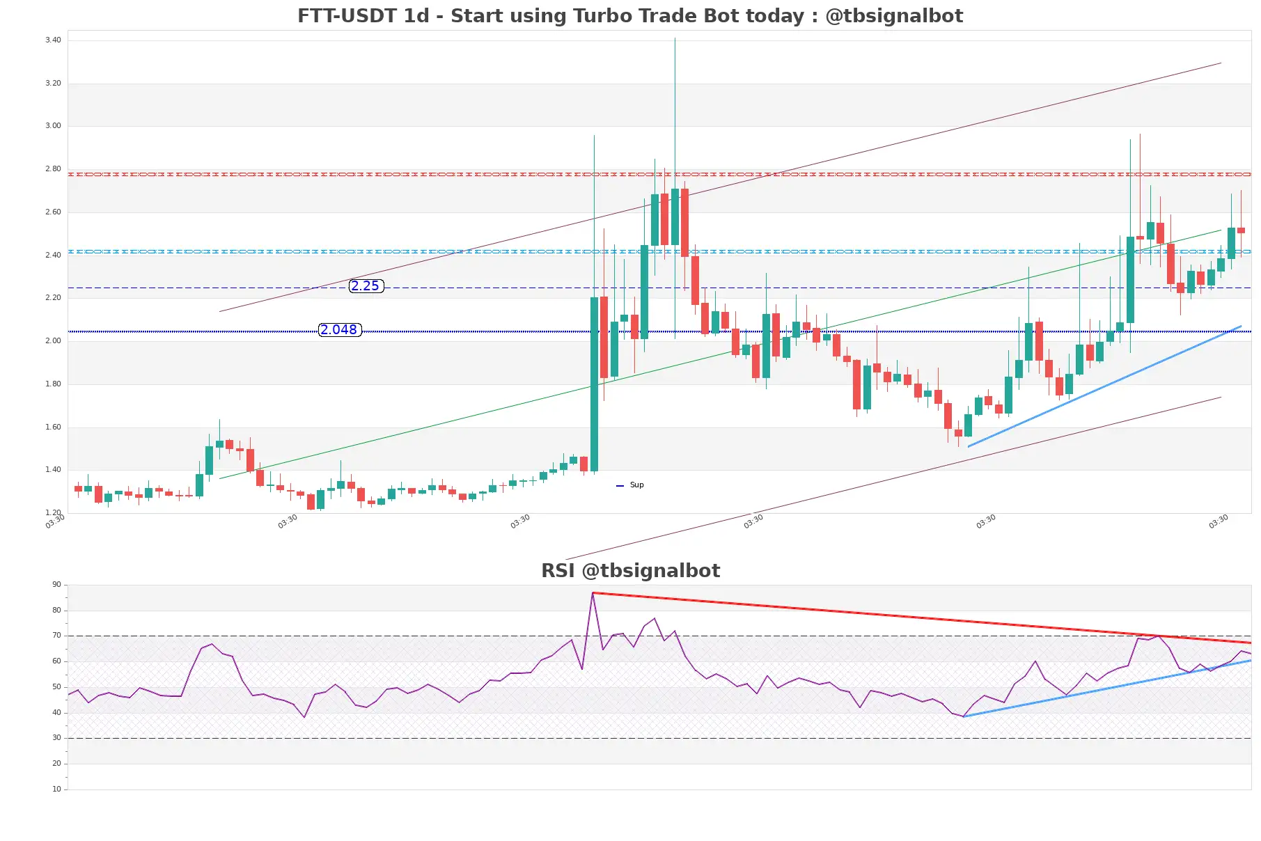 FTT-USDT_1d