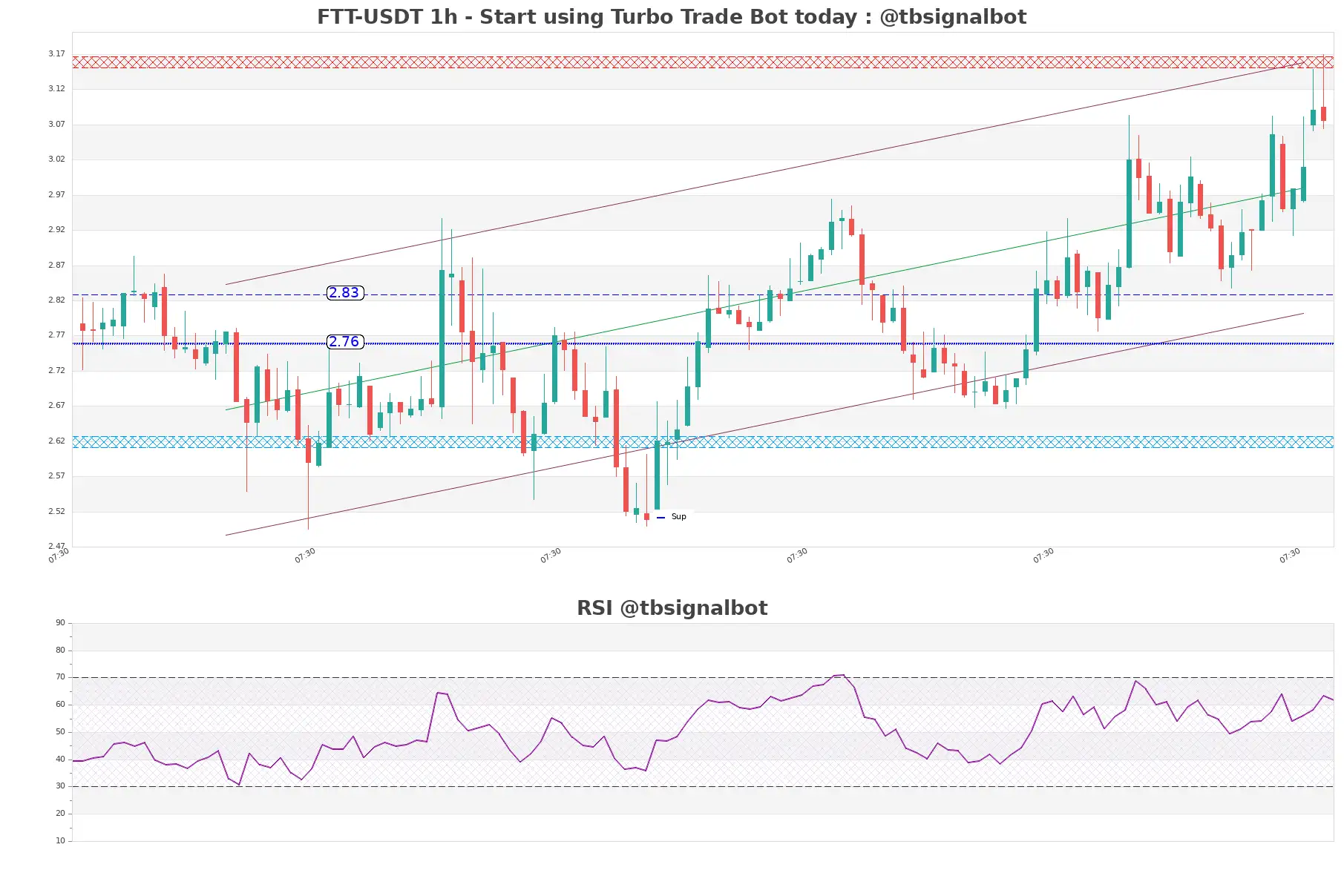 FTT-USDT_1h