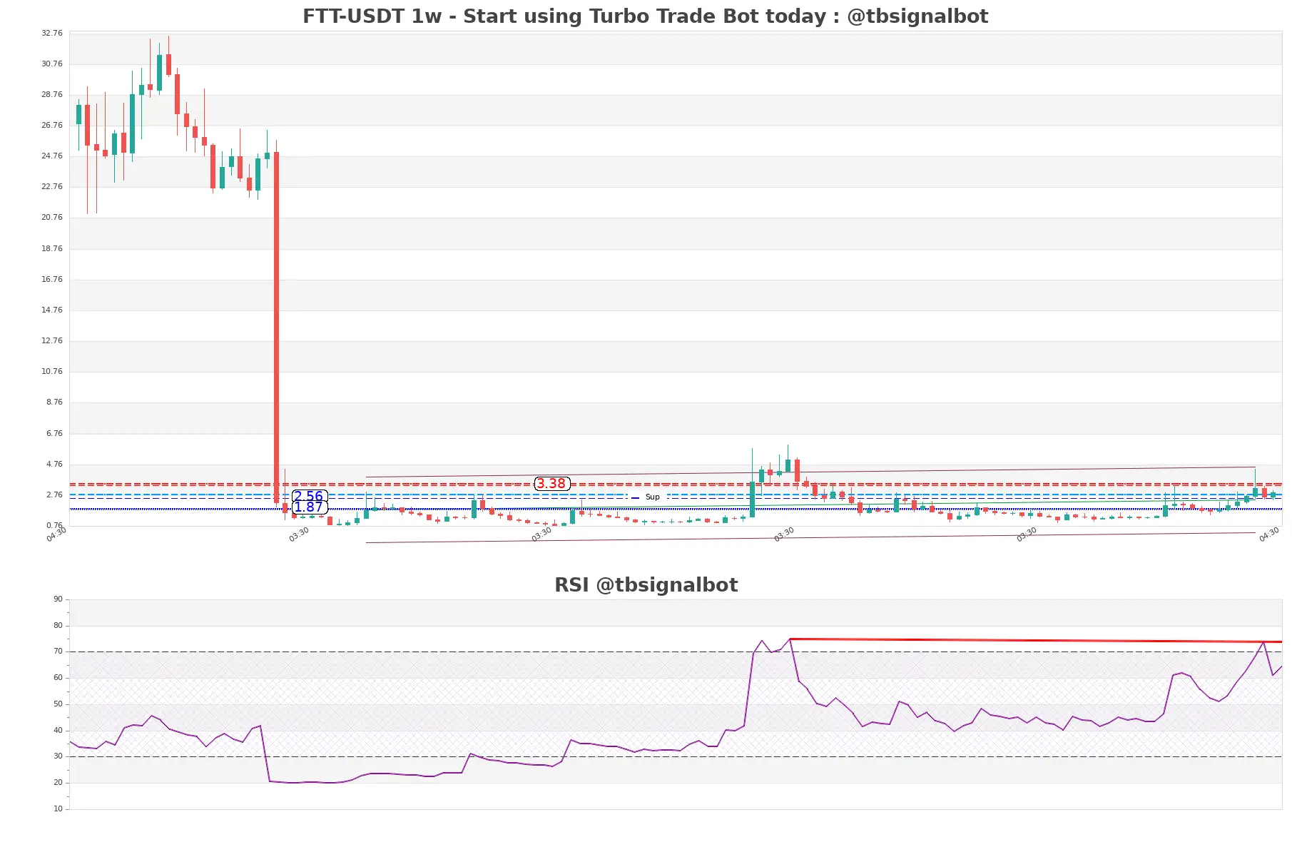 FTT-USDT_1w