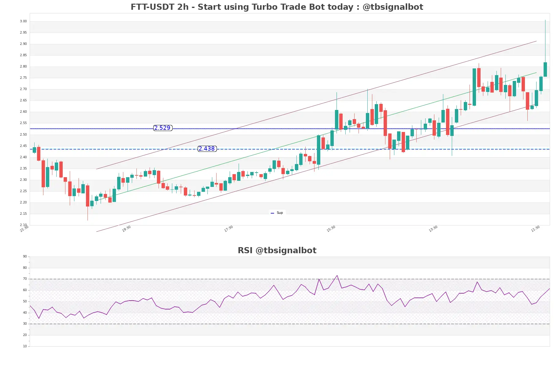 FTT-USDT_2h