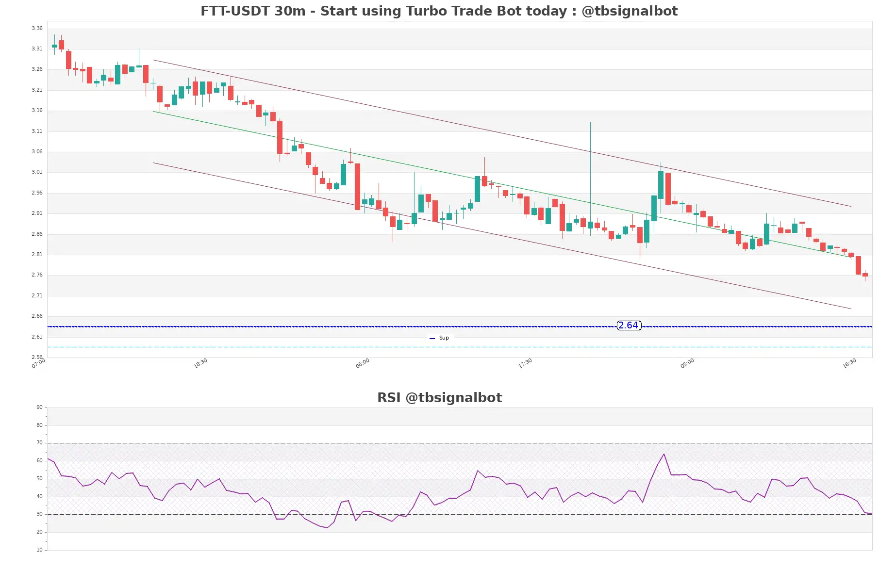 FTT-USDT_30m