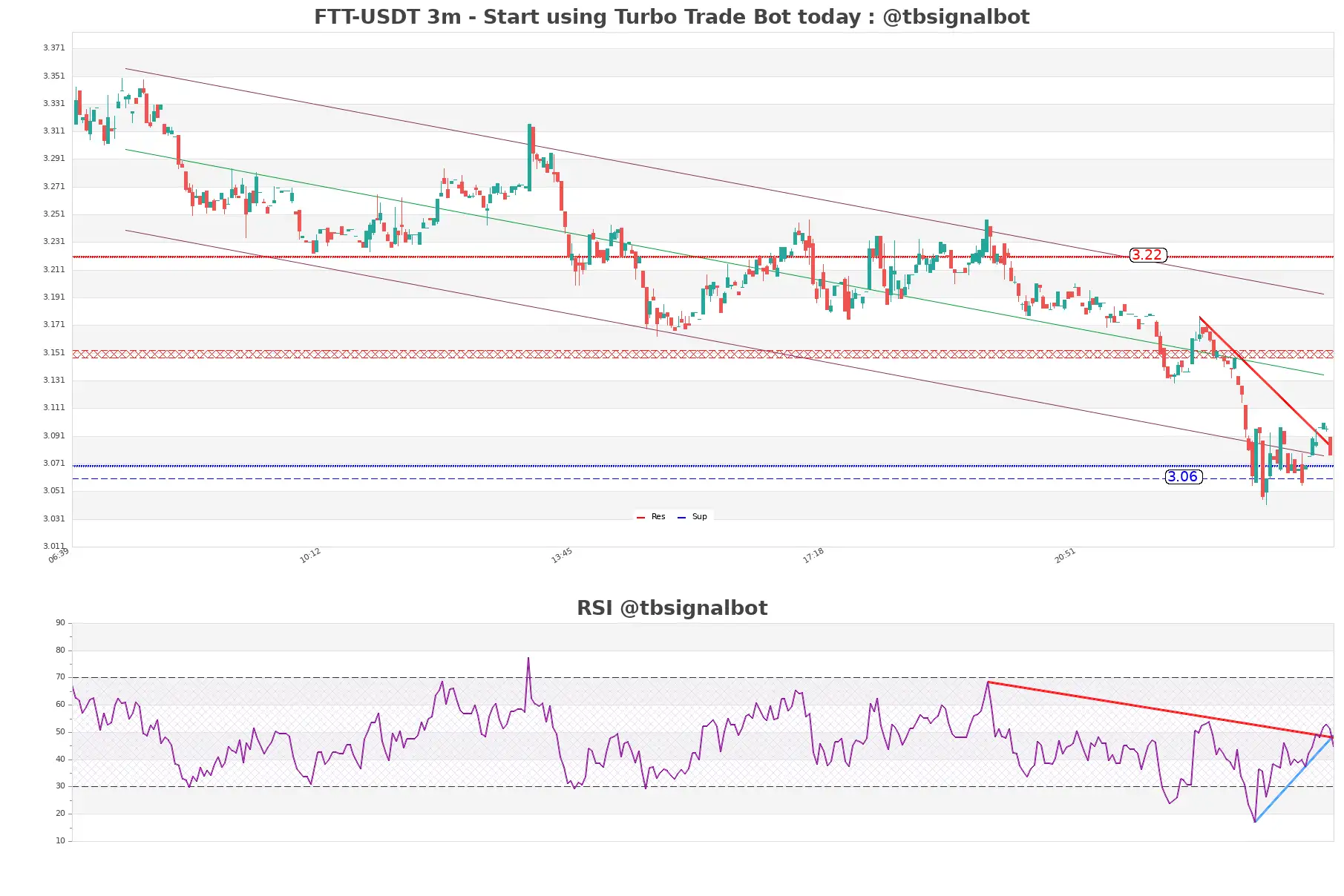 FTT-USDT_3m