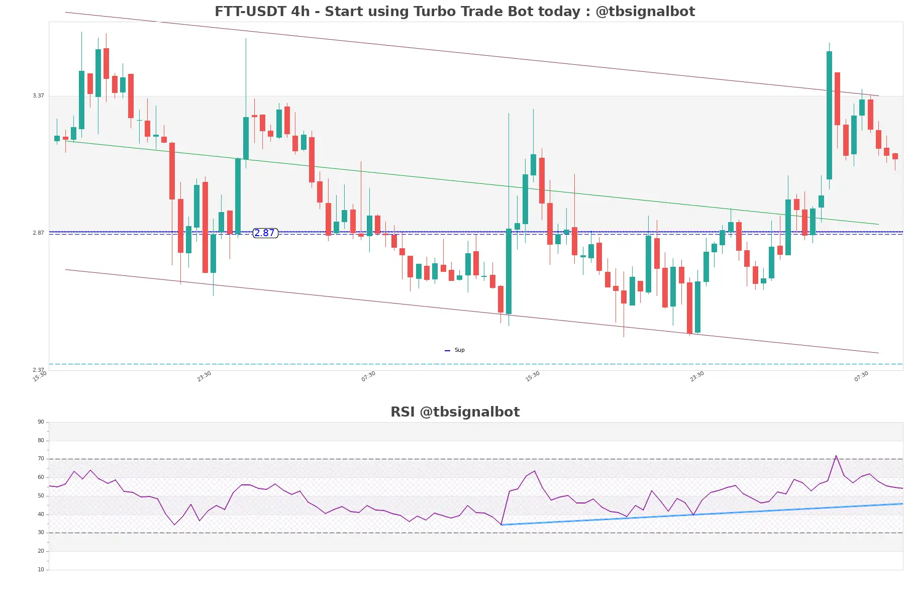 FTT-USDT_4h