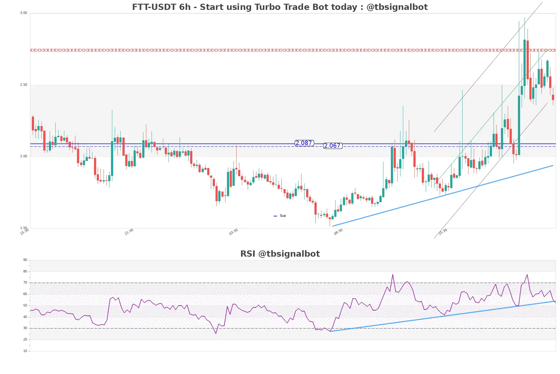 FTT-USDT_6h