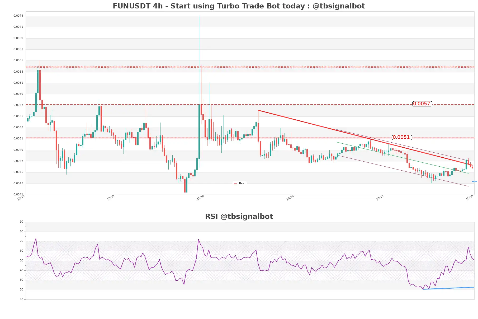 FUNUSDT_4h