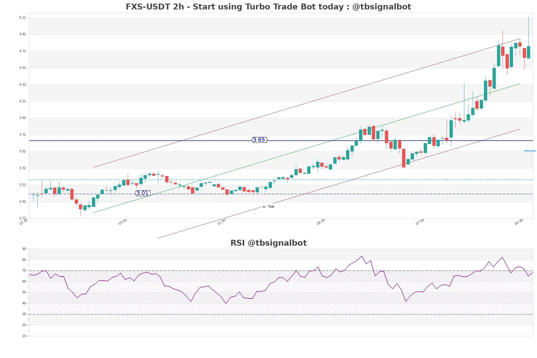 FXS-USDT_2h