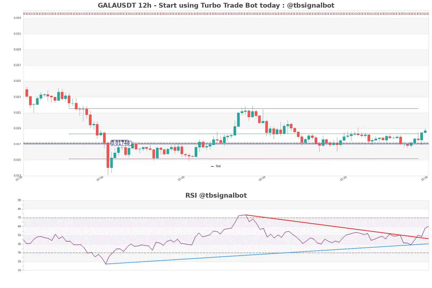 GALAUSDT_12h