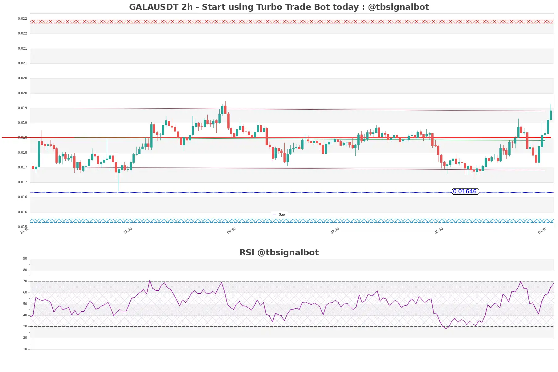 GALAUSDT_2h