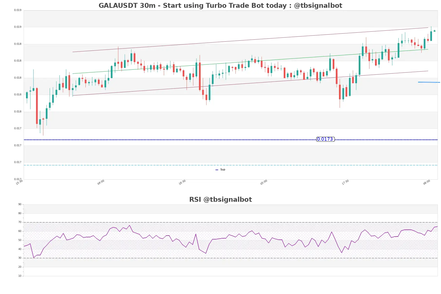 GALAUSDT_30m