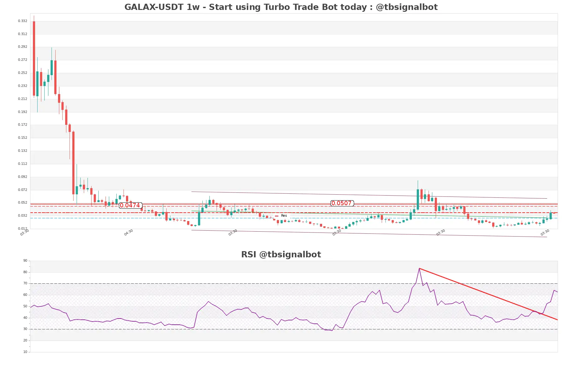 GALAX-USDT_1w