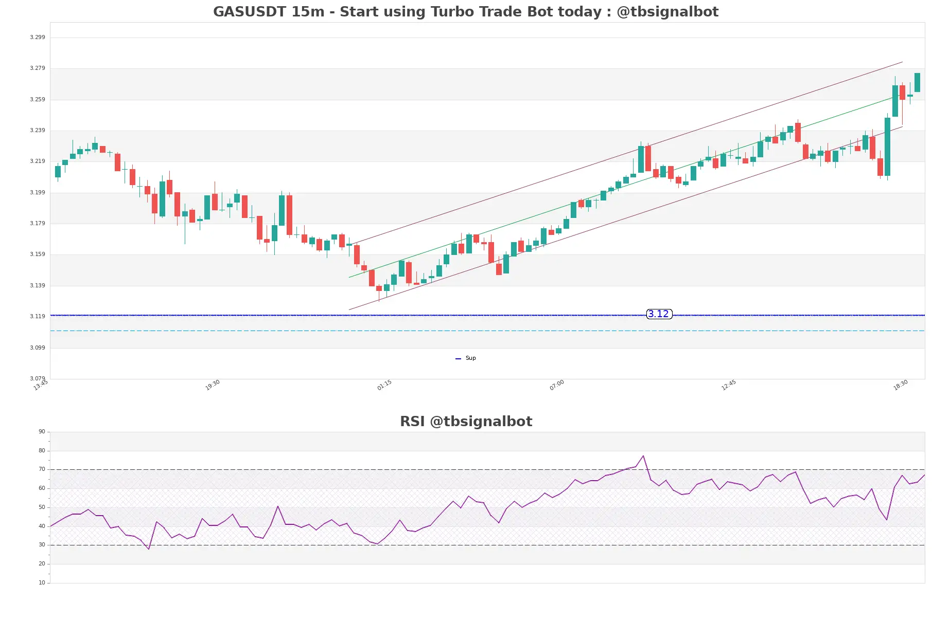 GASUSDT_15m