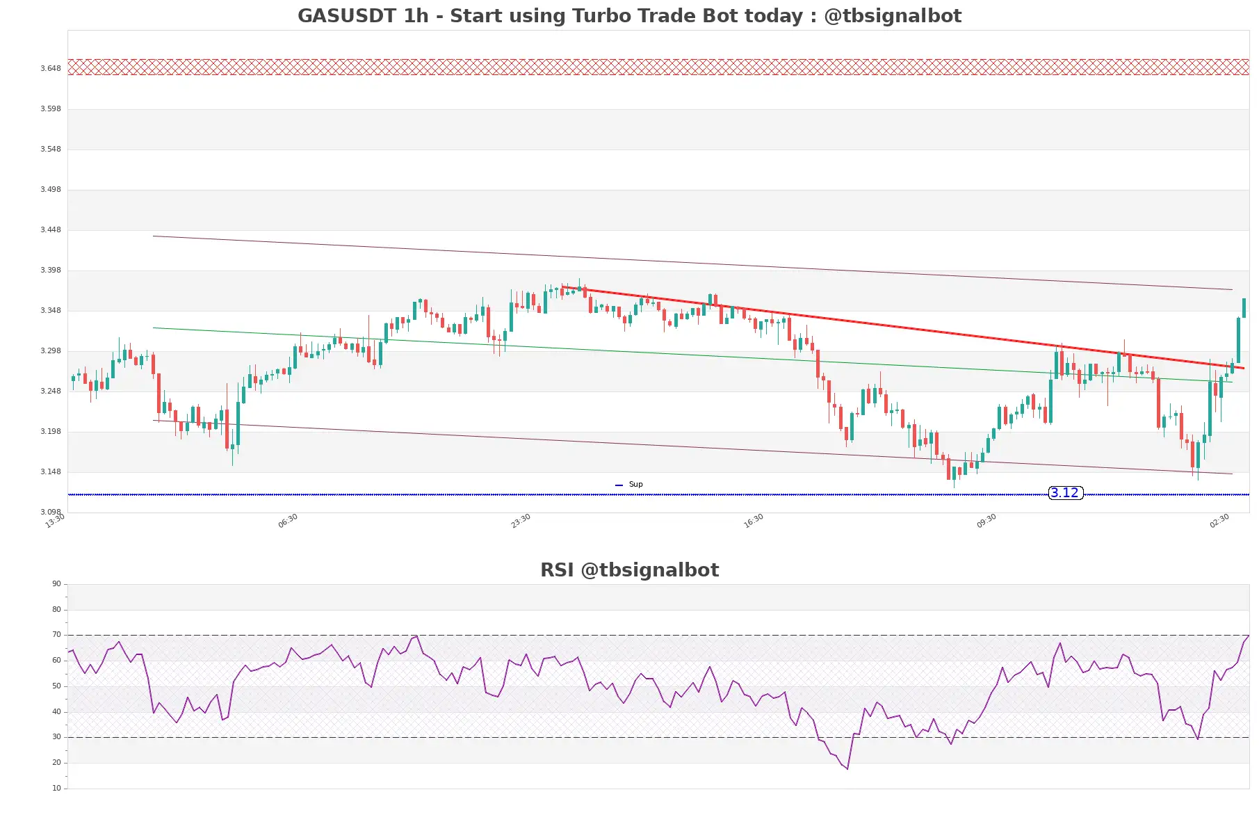 GASUSDT_1h