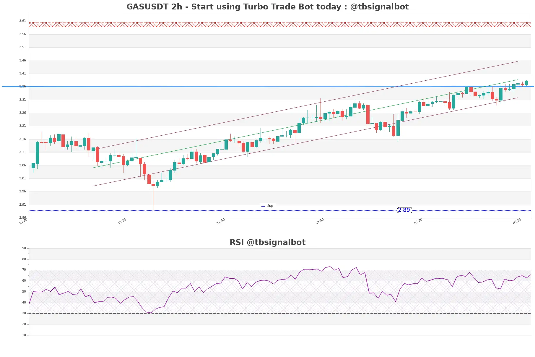 GASUSDT_2h