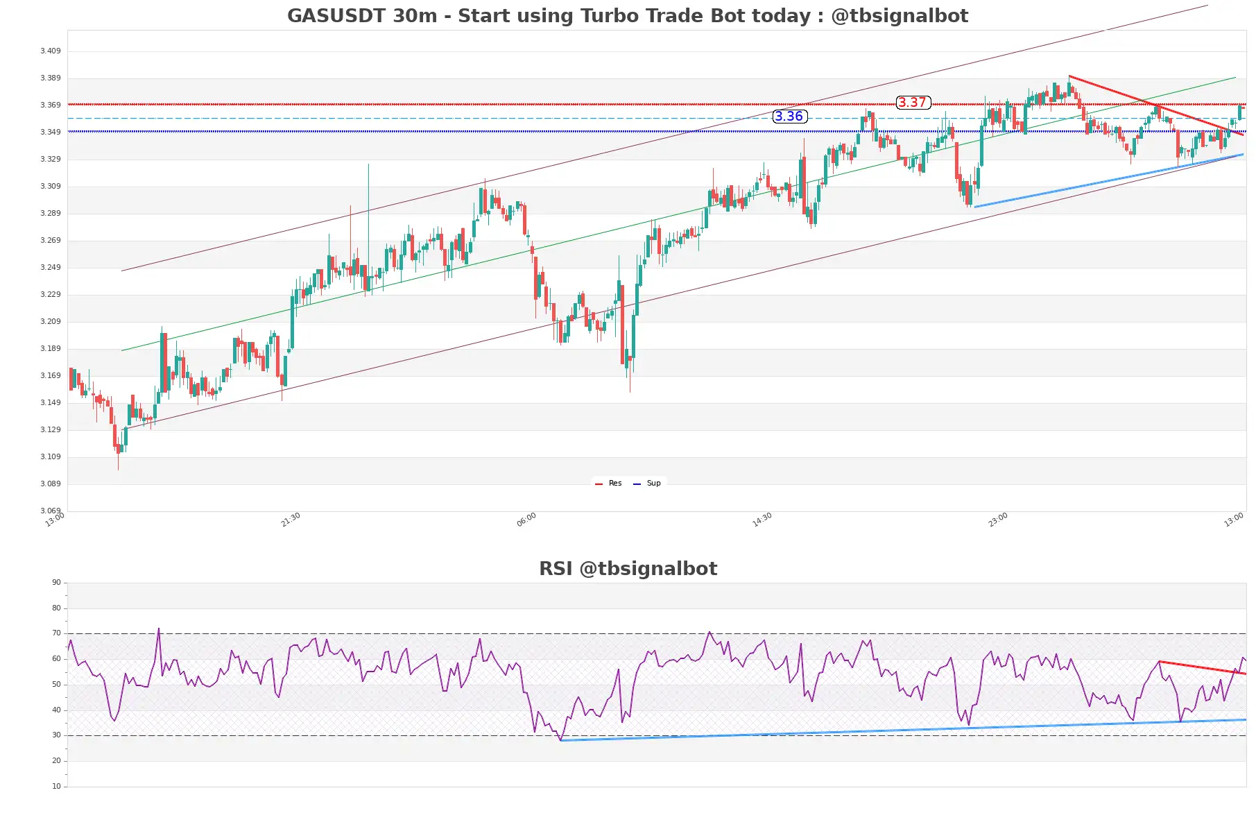 GASUSDT_30m