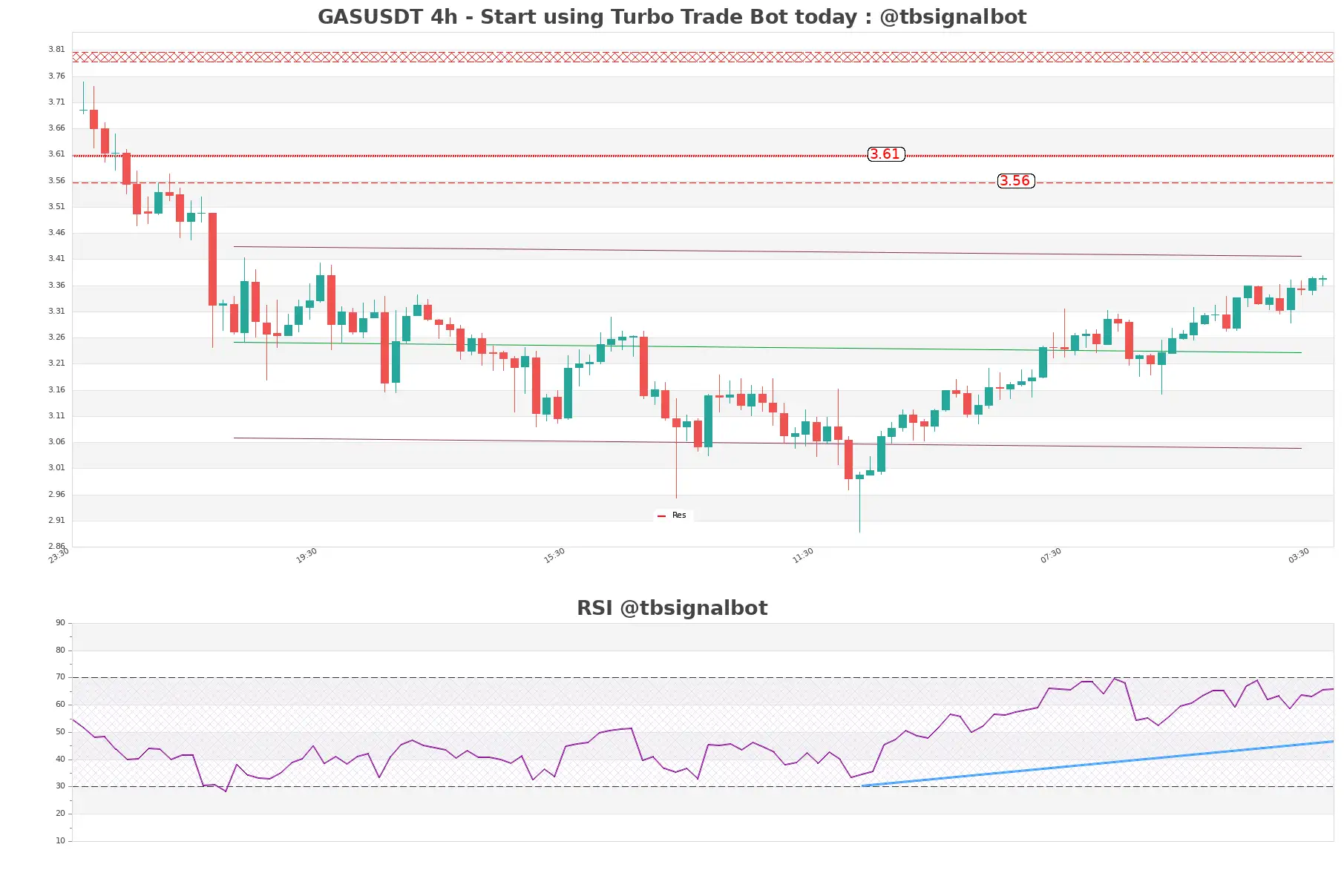 GASUSDT_4h