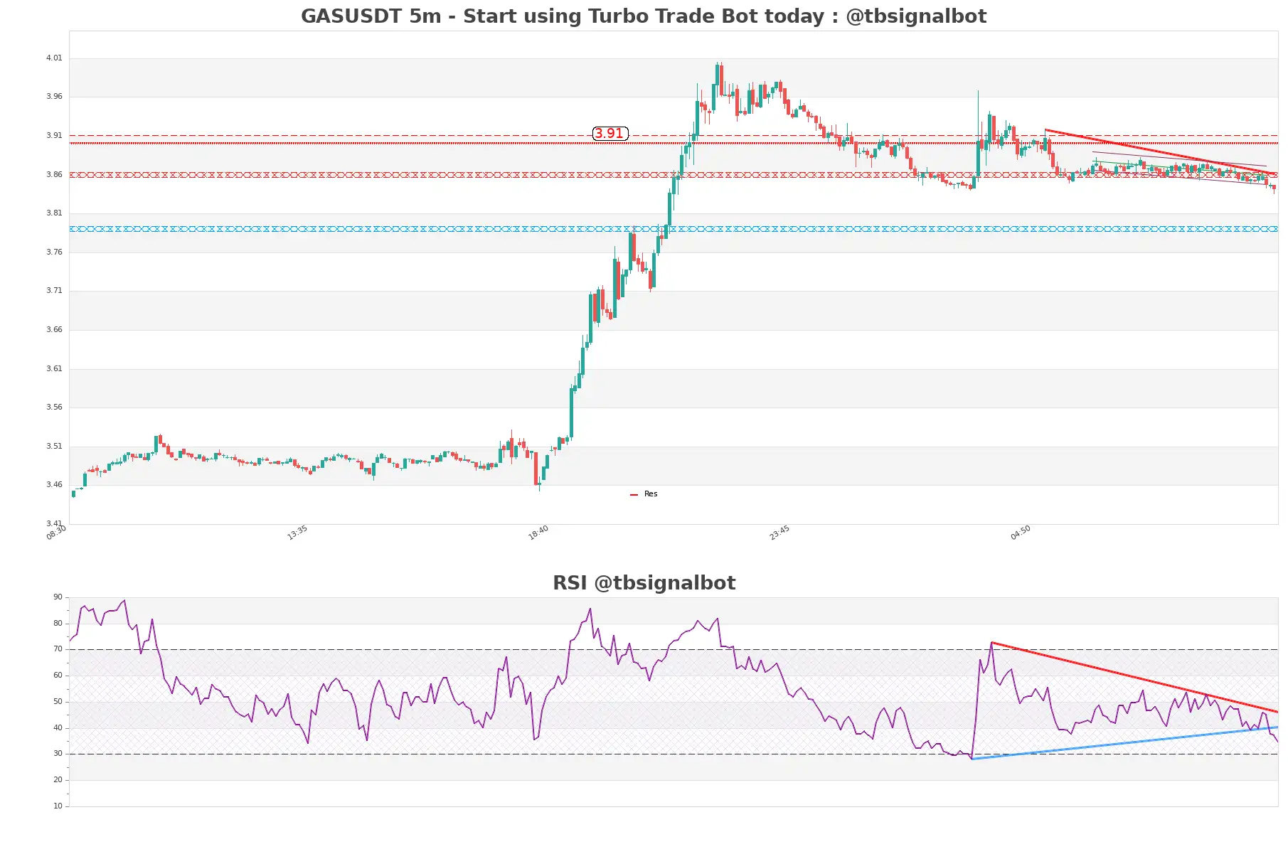 GASUSDT_5m