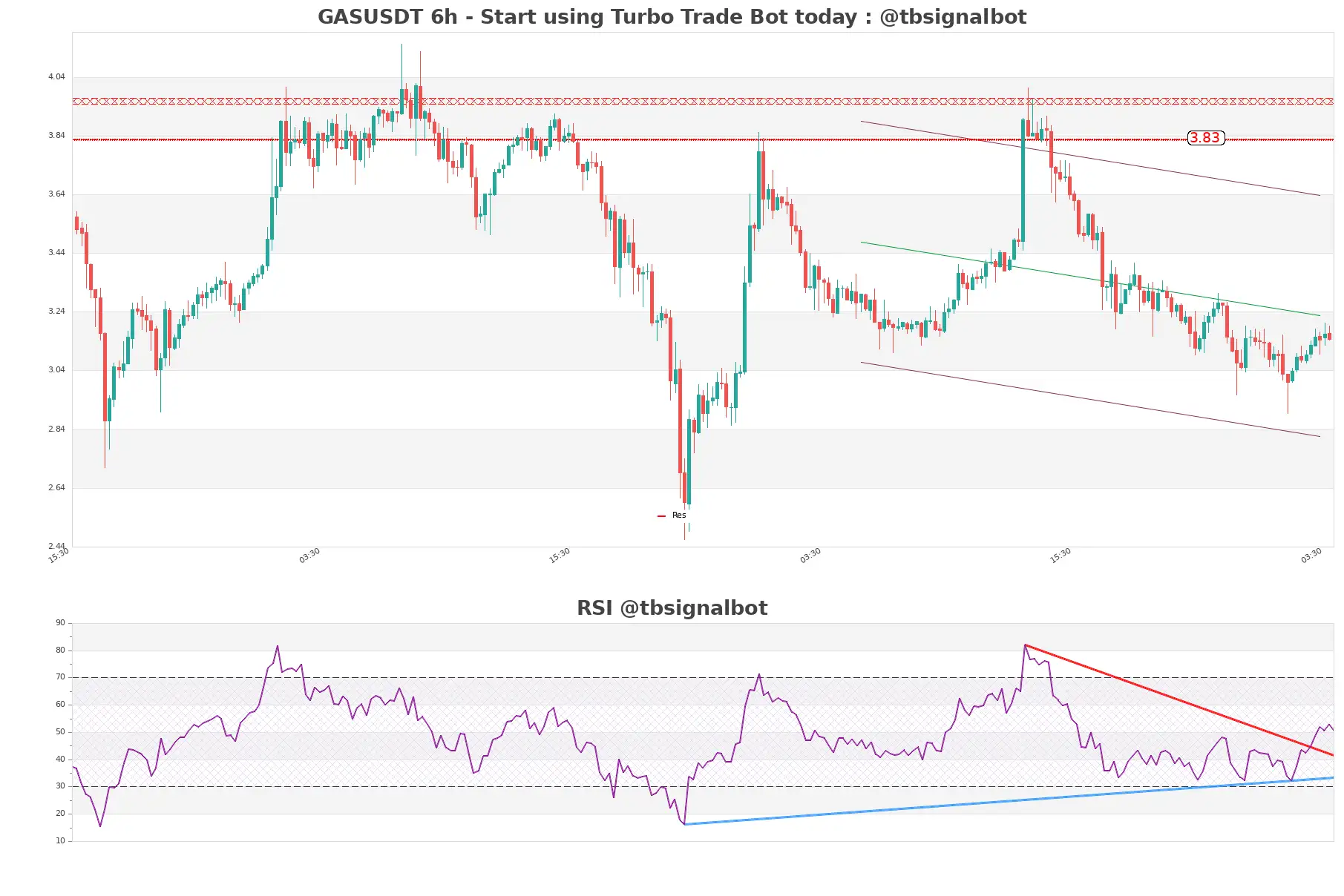 GASUSDT_6h