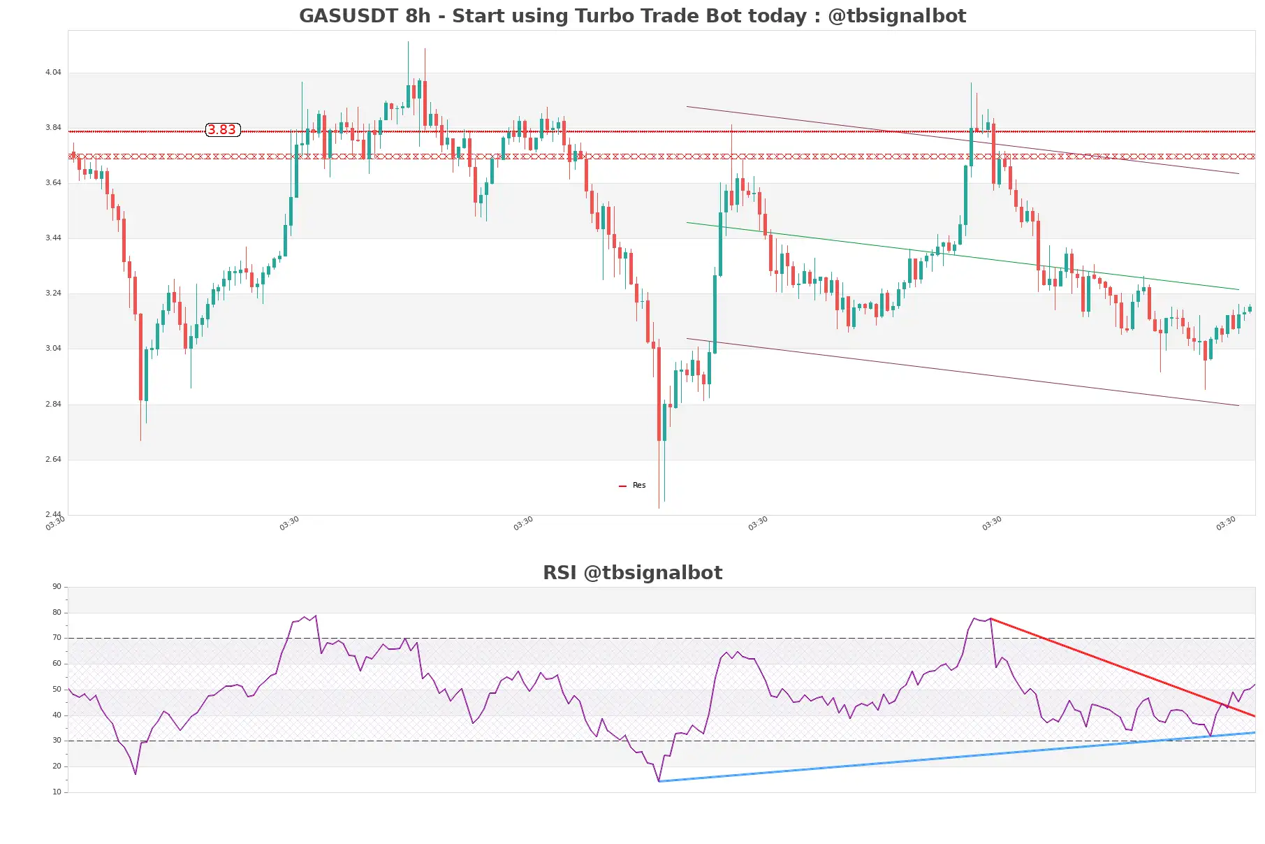 GASUSDT_8h