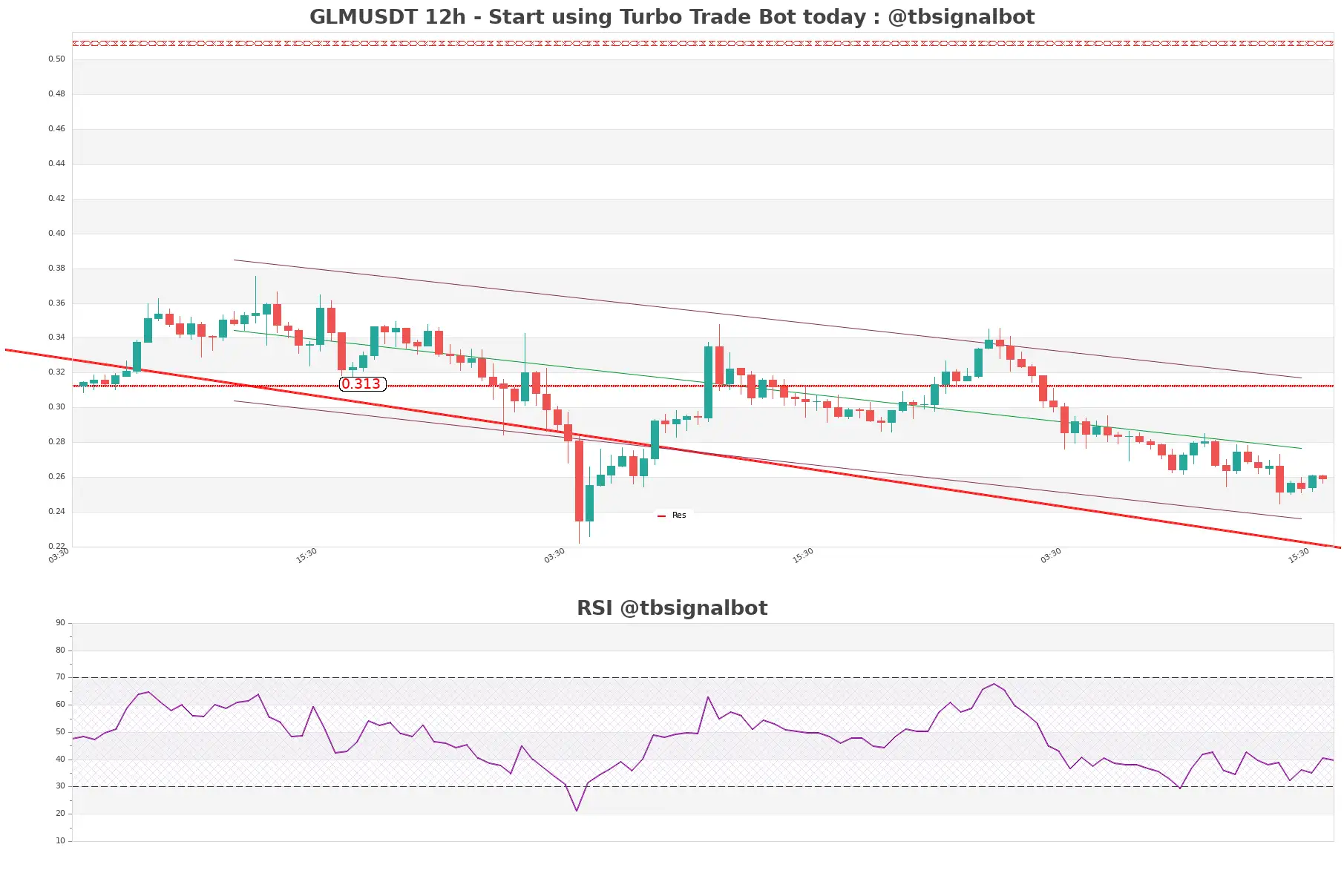 GLMUSDT_12h