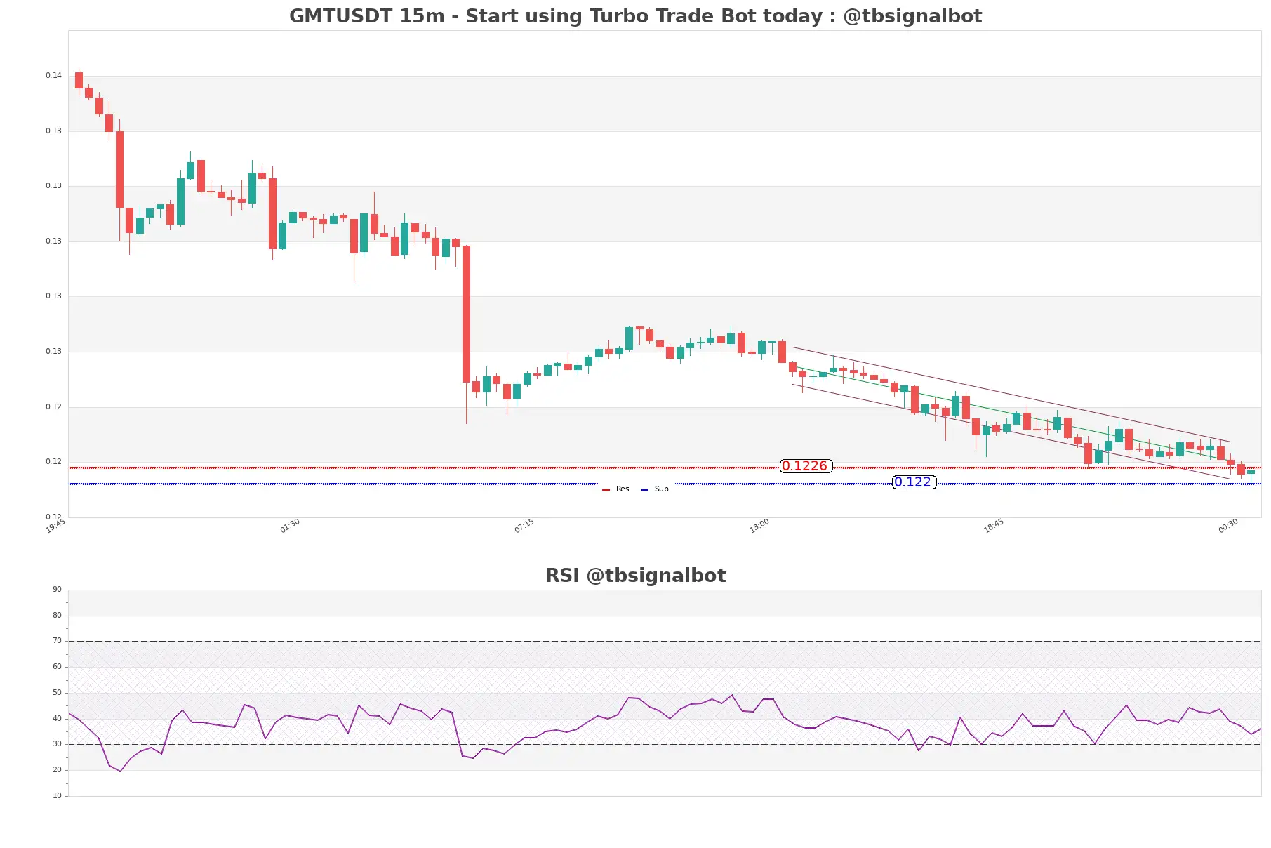 GMTUSDT_15m