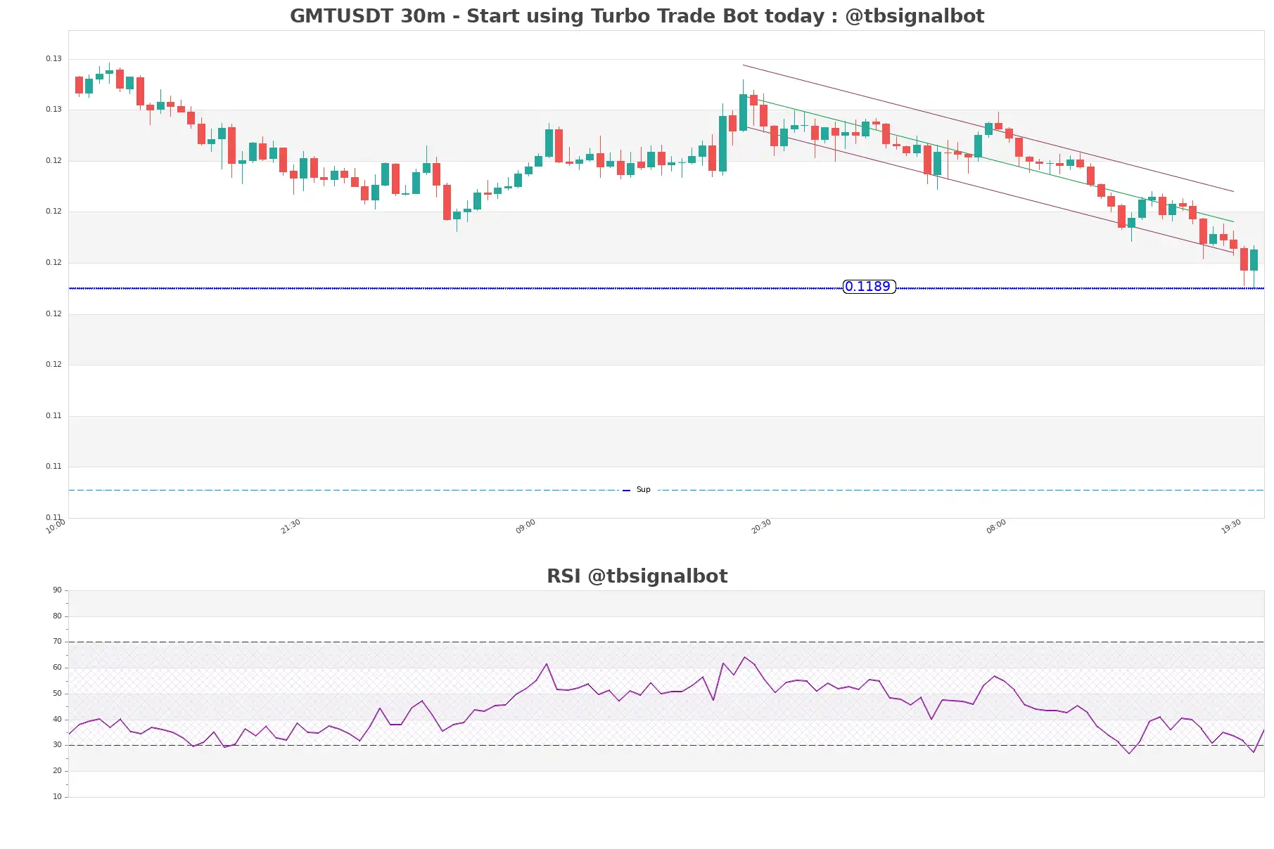 GMTUSDT_30m