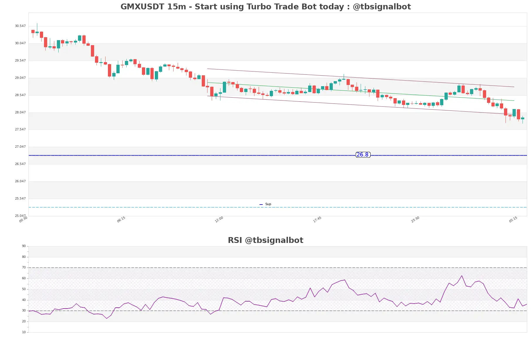 GMXUSDT_15m