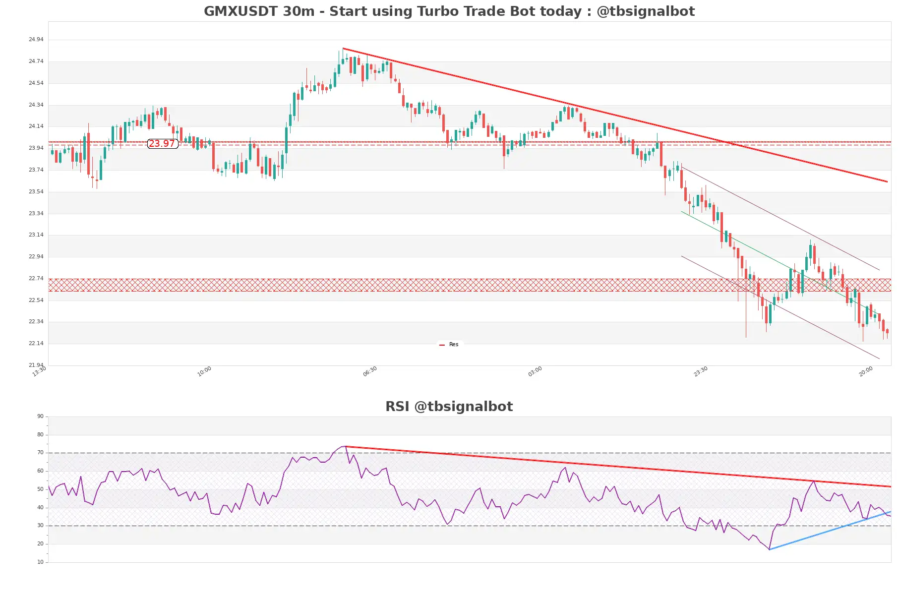 GMXUSDT_30m