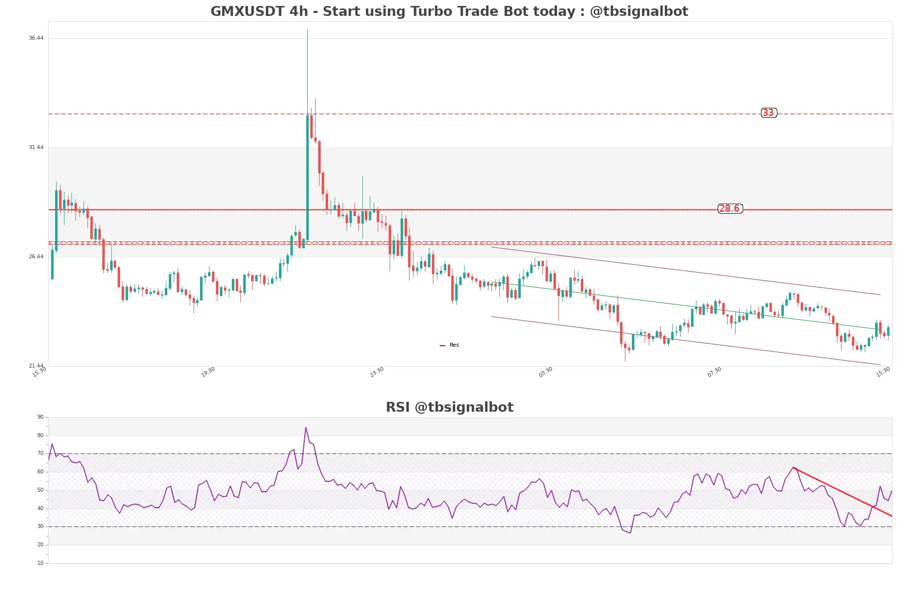 GMXUSDT_4h