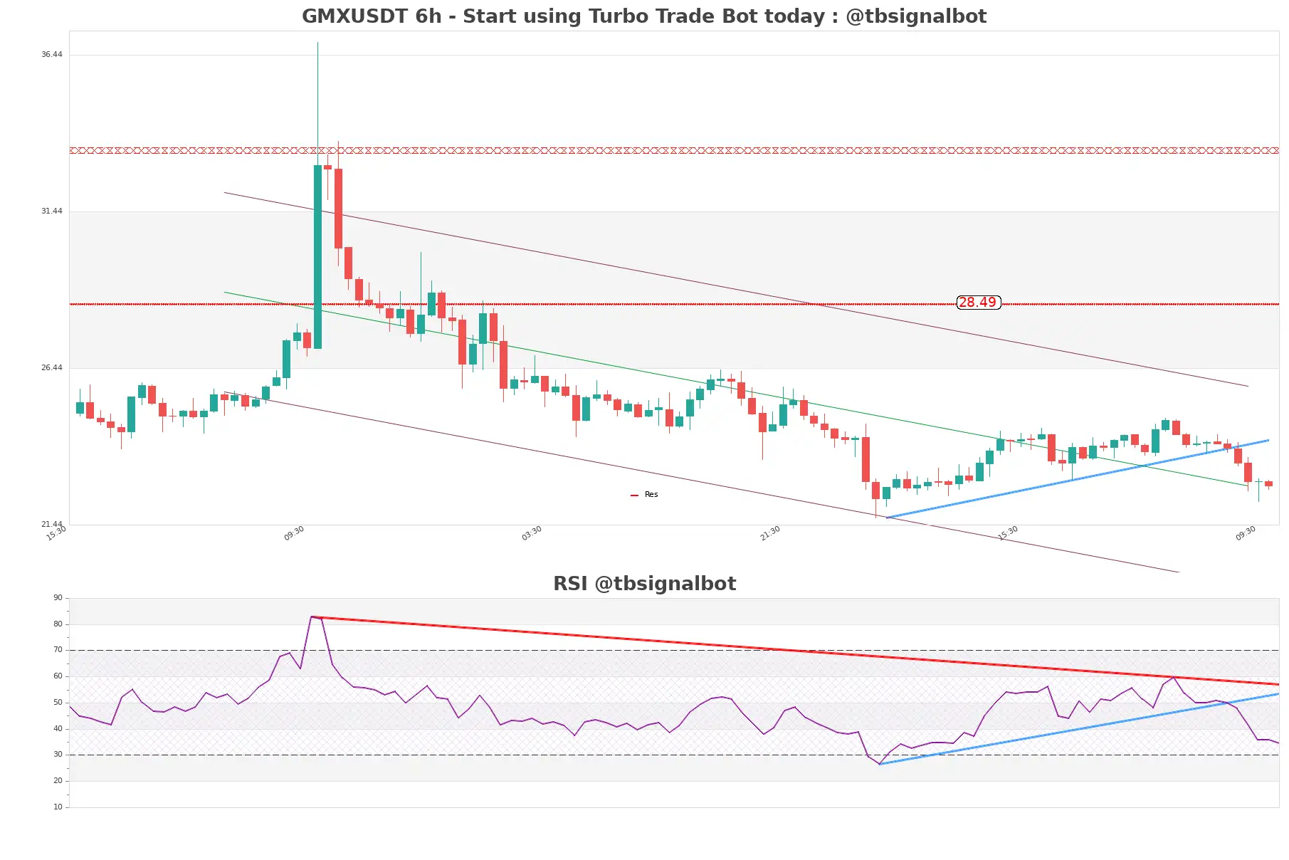 GMXUSDT_6h