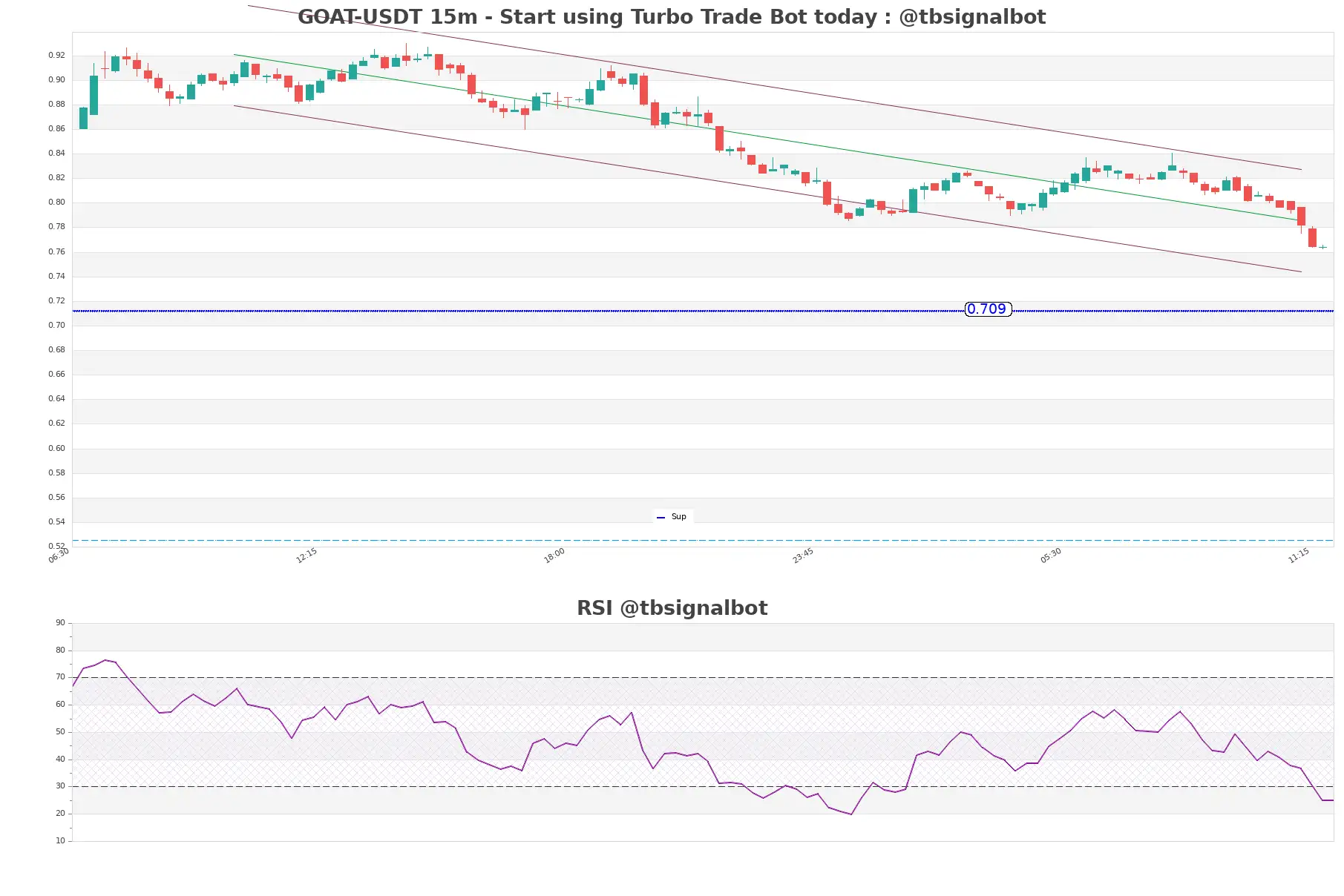 GOAT-USDT_15m