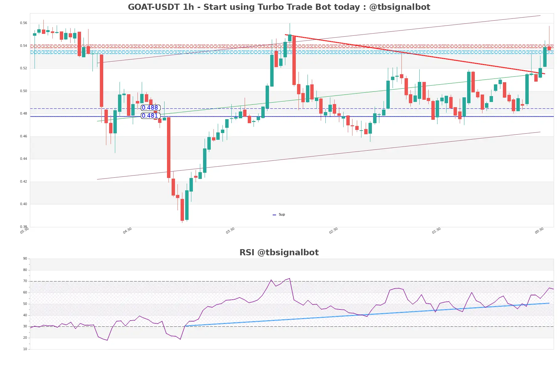 GOAT-USDT_1h