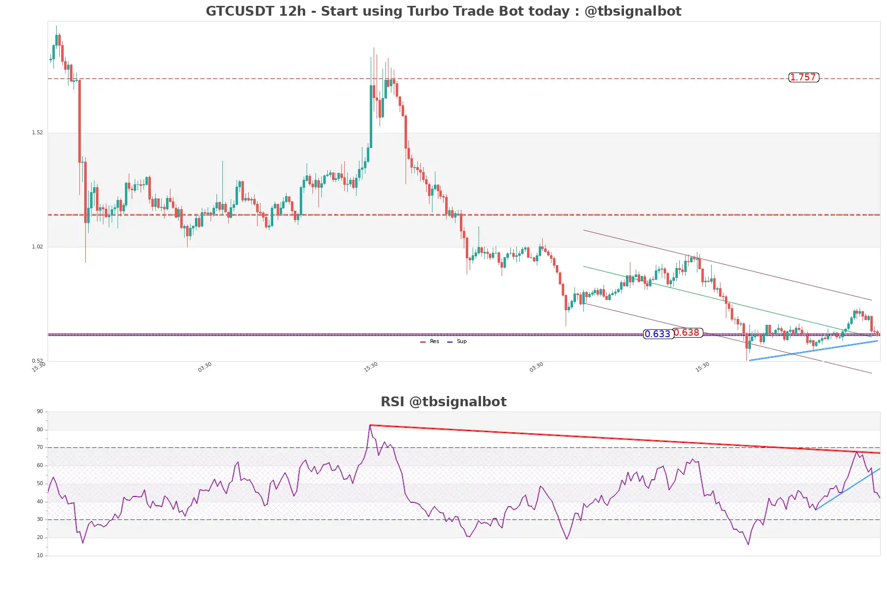 GTCUSDT_12h