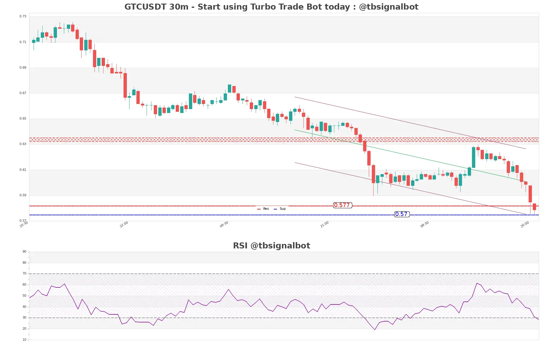 GTCUSDT_30m