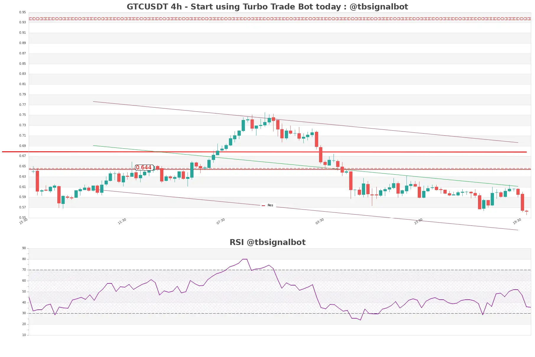 GTCUSDT_4h